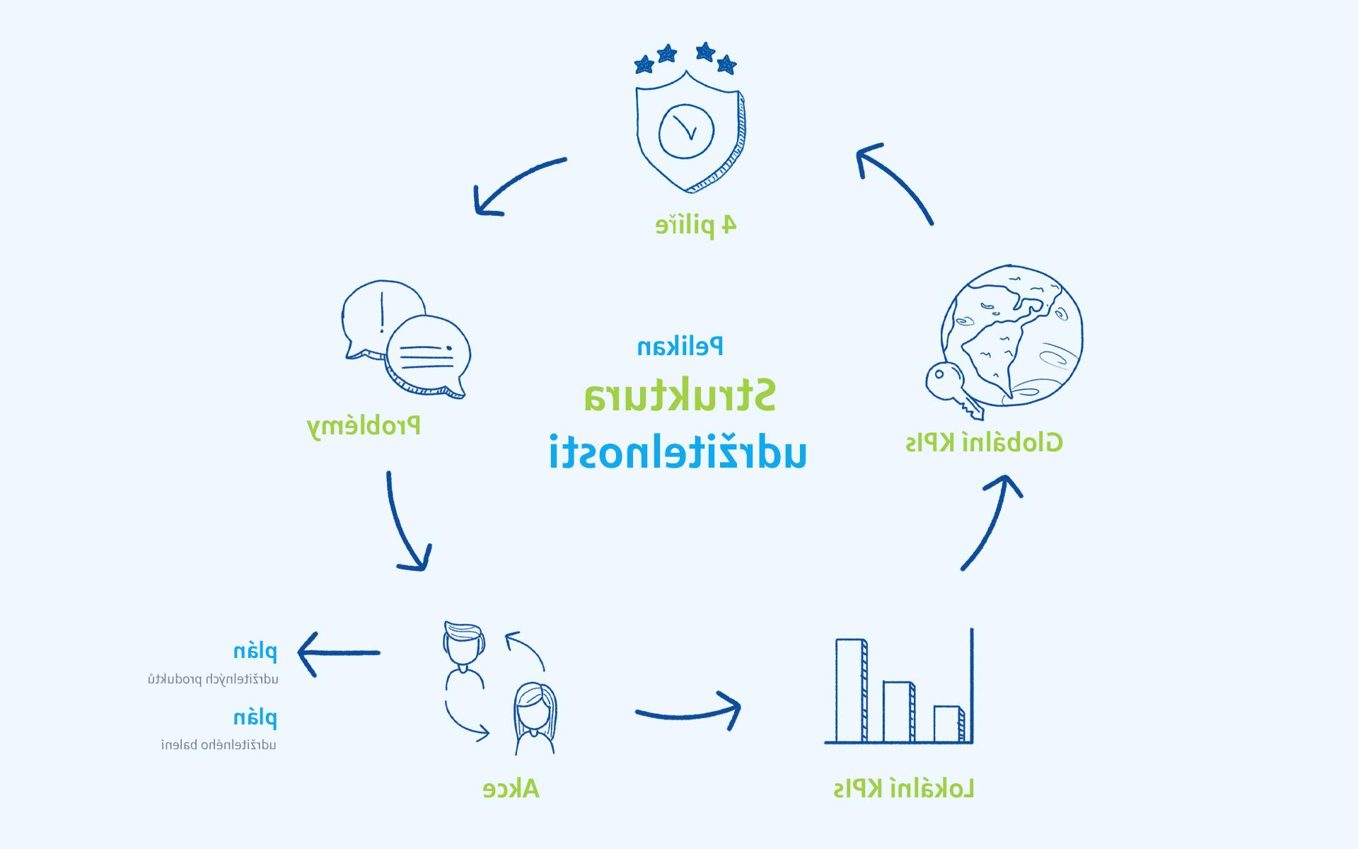 sustainability structure imag cz